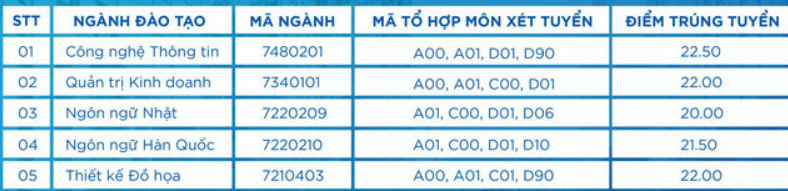 Điểm chuẩn Đại học Mỹ thuật Công nghiệp Á Châu 2024 (2023, 2022, ...)