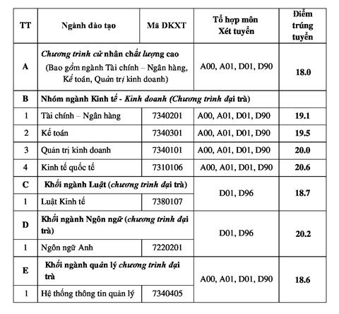 Điểm chuẩn Đại học Ngân hàng Tp Hồ Chí Minh 2024 (2023, 2022, ...)