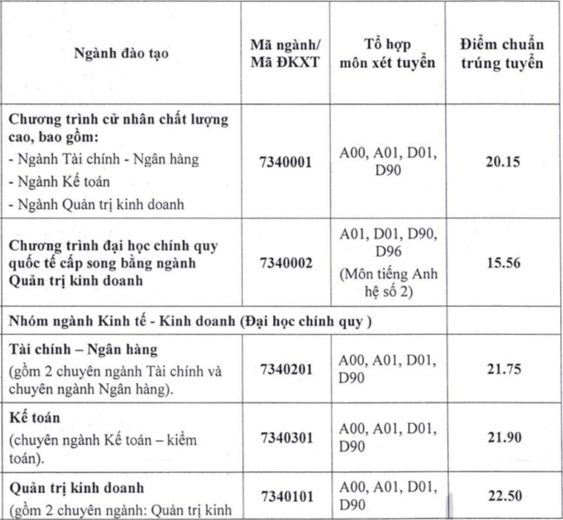 Điểm chuẩn Đại học Ngân hàng Tp Hồ Chí Minh 2024 (2023, 2022, ...)