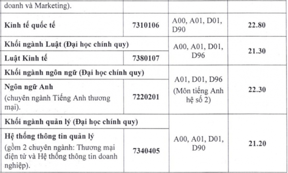 Điểm chuẩn Đại học Ngân hàng Tp Hồ Chí Minh 2024 (2023, 2022, ...)