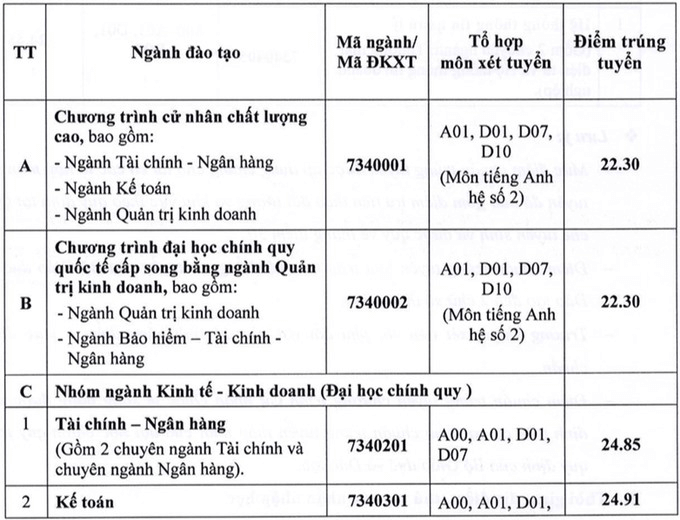 Điểm chuẩn Đại học Ngân hàng Tp Hồ Chí Minh 2024 (2023, 2022, ...)