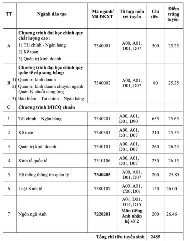 Điểm chuẩn Đại học Ngân hàng Tp Hồ Chí Minh 2024 (2023, 2022, ...)