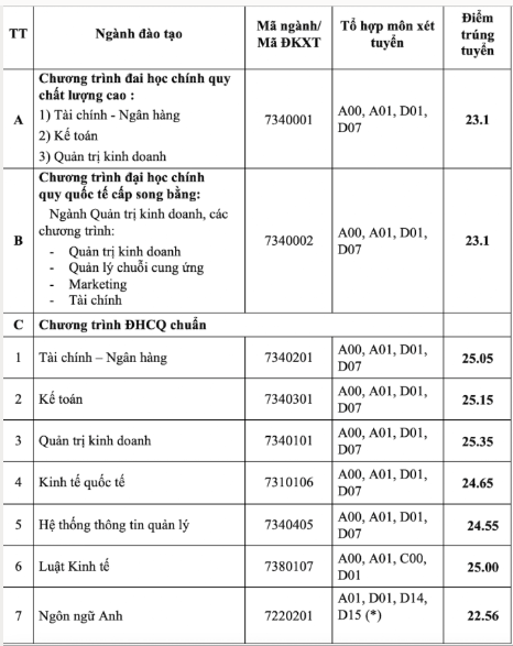 Điểm chuẩn Đại học Ngân hàng Tp Hồ Chí Minh 2024 (2023, 2022, ...)