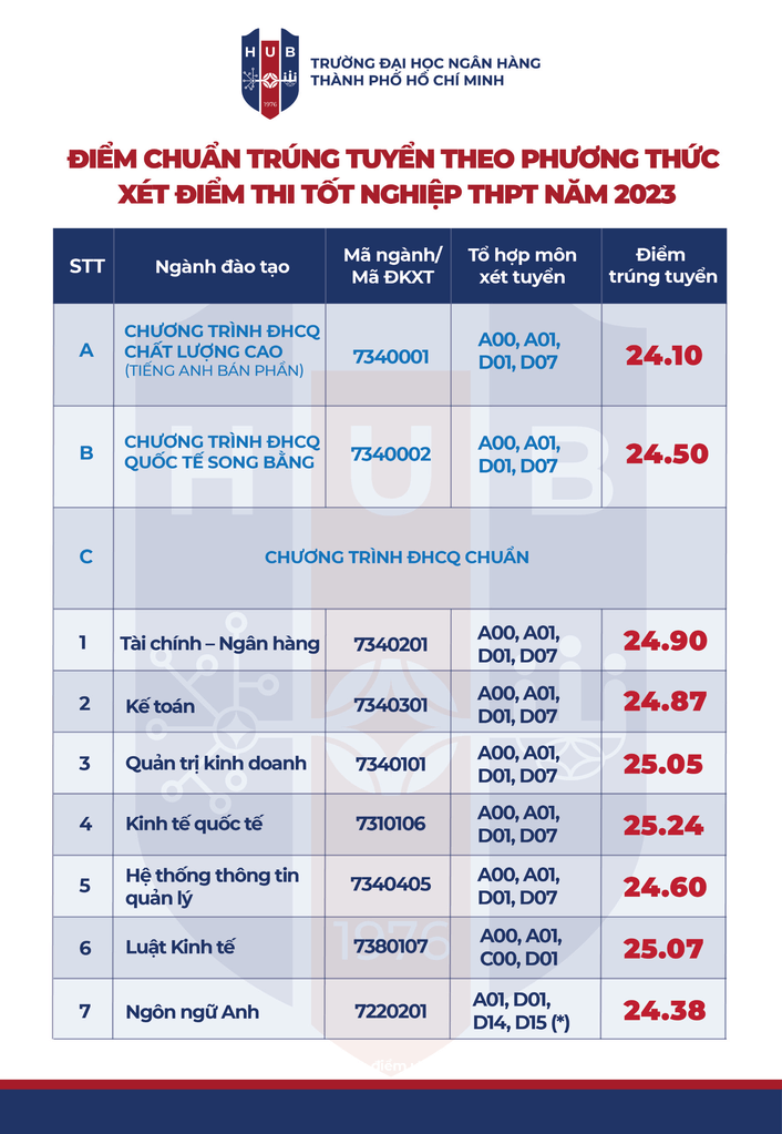 Điểm chuẩn Đại học Ngân hàng Tp Hồ Chí Minh 2024 (2023, 2022, ...)