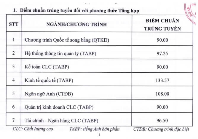 Điểm chuẩn Đại học Ngân hàng Tp Hồ Chí Minh 2024 (2023, 2022, ...)