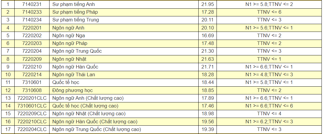 Điểm chuẩn Đại học Ngoại ngữ - Đại học Đà Nẵng 2024 (2023, 2022, ...)