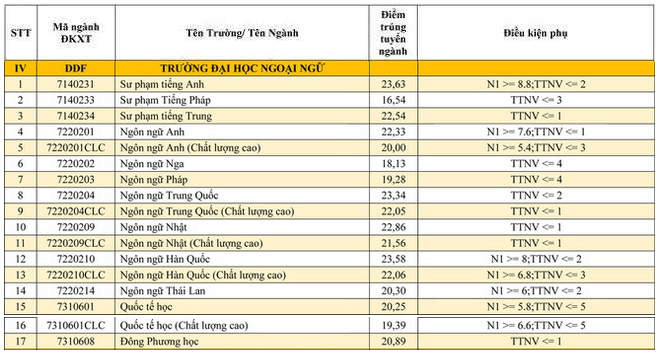 Điểm chuẩn Đại học Ngoại ngữ - Đại học Đà Nẵng 2024 (2023, 2022, ...)