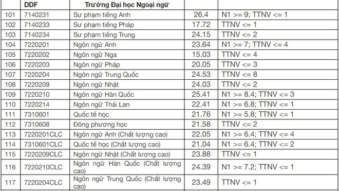 Điểm chuẩn Đại học Ngoại ngữ - Đại học Đà Nẵng 2024 (2023, 2022, ...)