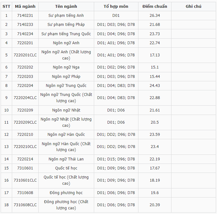 Điểm chuẩn Đại học Ngoại ngữ - Đại học Đà Nẵng 2024 (2023, 2022, ...)