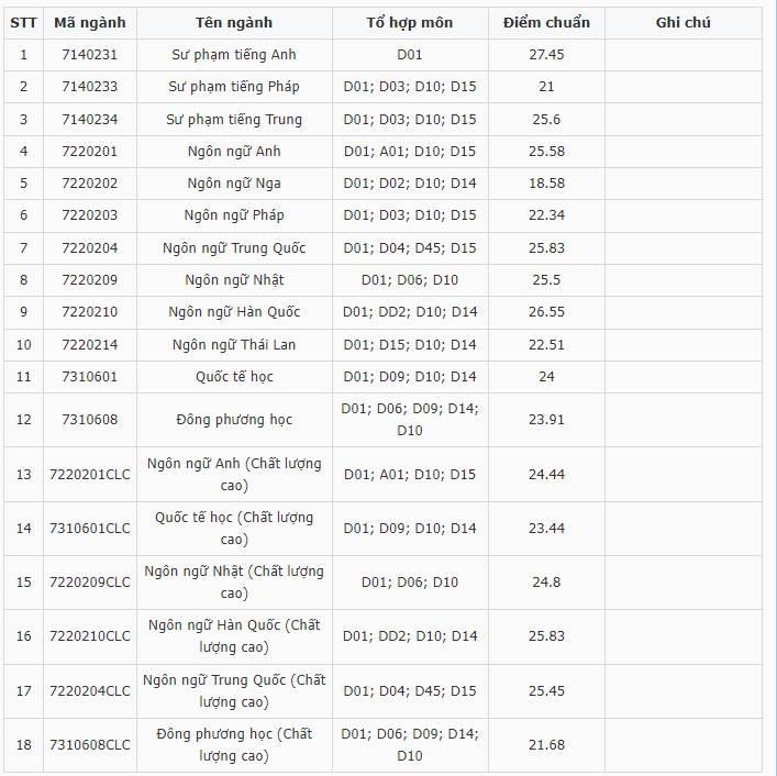 Điểm chuẩn Đại học Ngoại ngữ - Đại học Đà Nẵng 2024 (2023, 2022, ...)