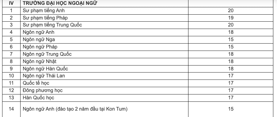 Điểm chuẩn Đại học Ngoại ngữ - Đại học Đà Nẵng 2024 (2023, 2022, ...)