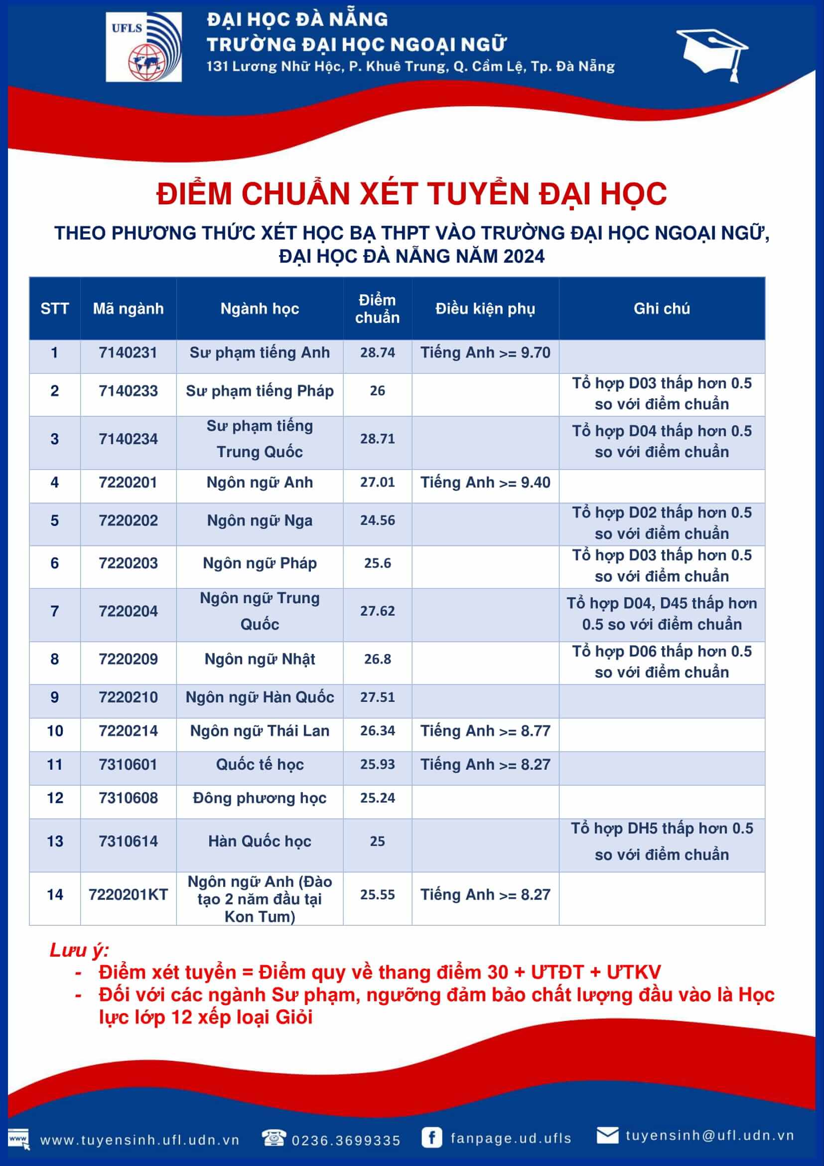 Điểm chuẩn Đại học Ngoại ngữ - Đại học Đà Nẵng 2024 (2023, 2022, ...)