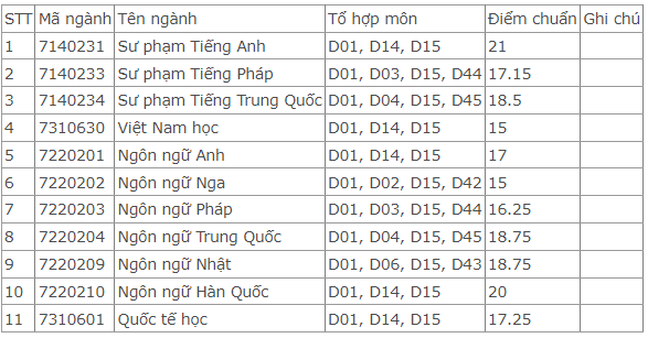 Điểm chuẩn Đại học Ngoại ngữ - Đại học Huế 2024 (2023, 2022, ...)