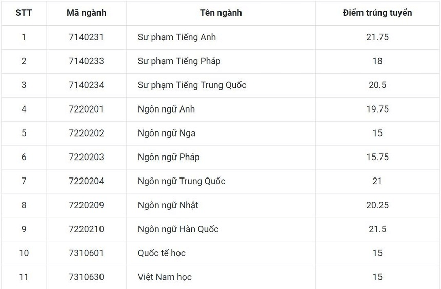 Điểm chuẩn Đại học Ngoại ngữ - Đại học Huế 2024 (2023, 2022, ...)