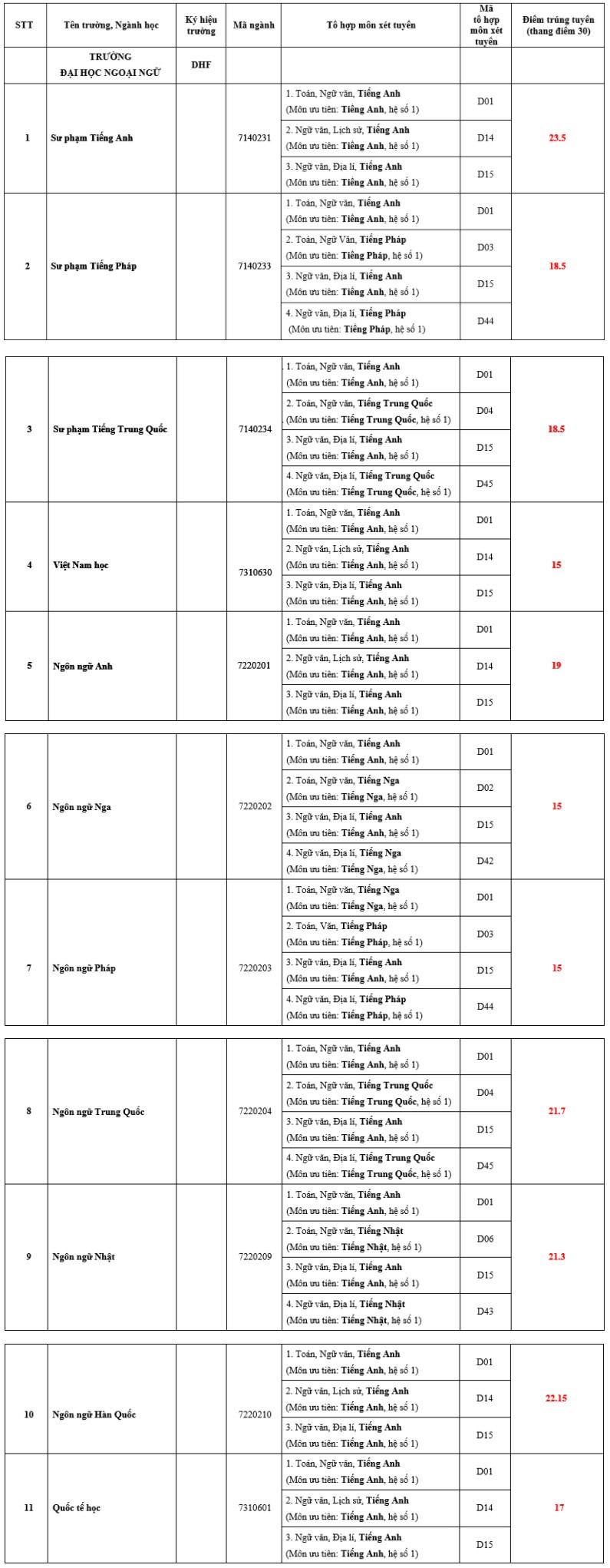 Điểm chuẩn Đại học Ngoại ngữ - Đại học Huế 2024 (2023, 2022, ...)