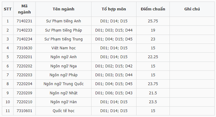 Điểm chuẩn Đại học Ngoại ngữ - Đại học Huế 2024 (2023, 2022, ...)