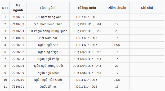 Điểm chuẩn Đại học Ngoại ngữ - Đại học Huế 2024 (2023, 2022, ...)