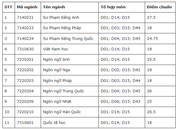 Điểm chuẩn Đại học Ngoại ngữ - Đại học Huế 2024 (2023, 2022, ...)