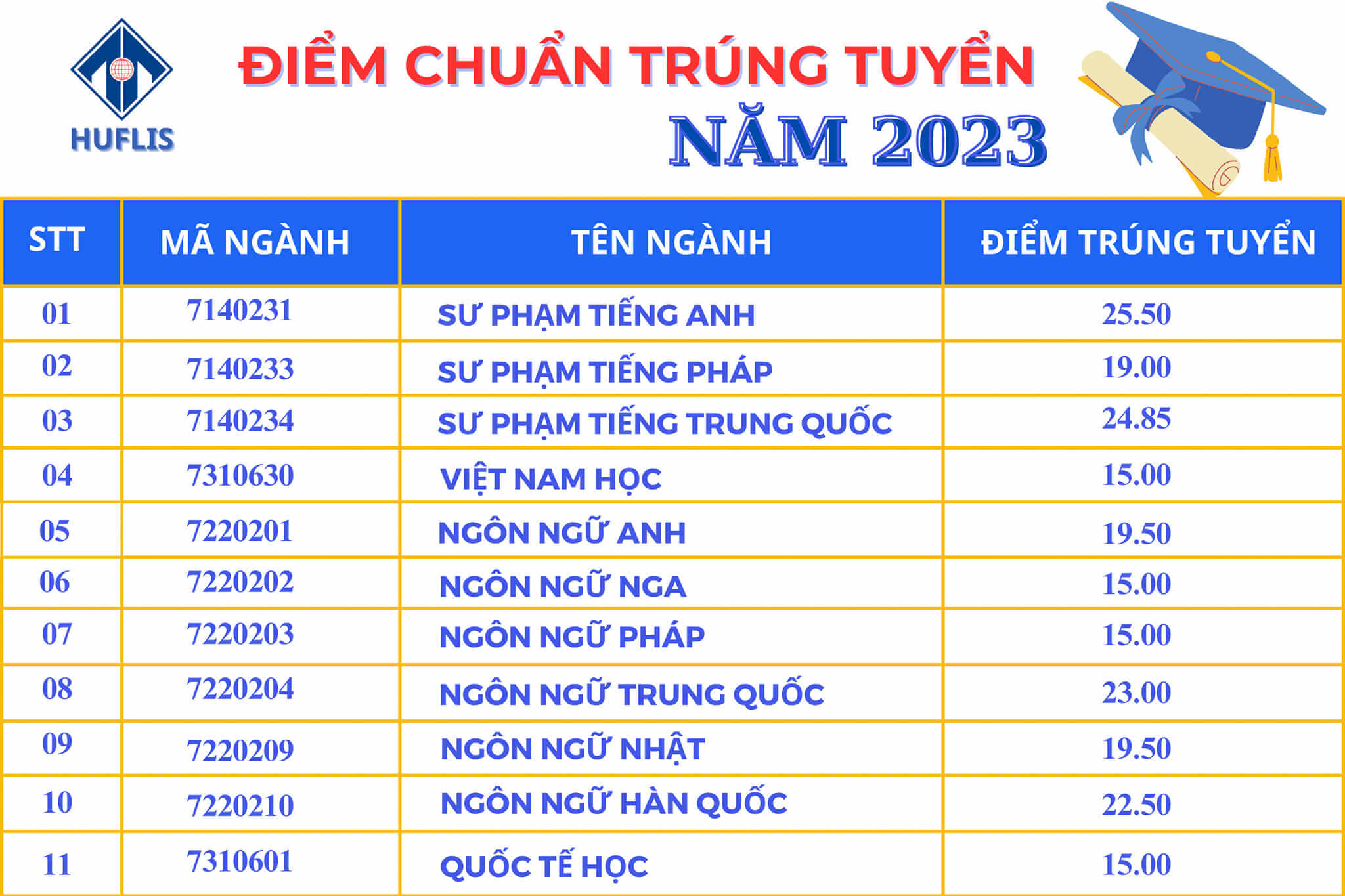 Điểm chuẩn Đại học Ngoại ngữ - Đại học Huế 2024 (2023, 2022, ...)