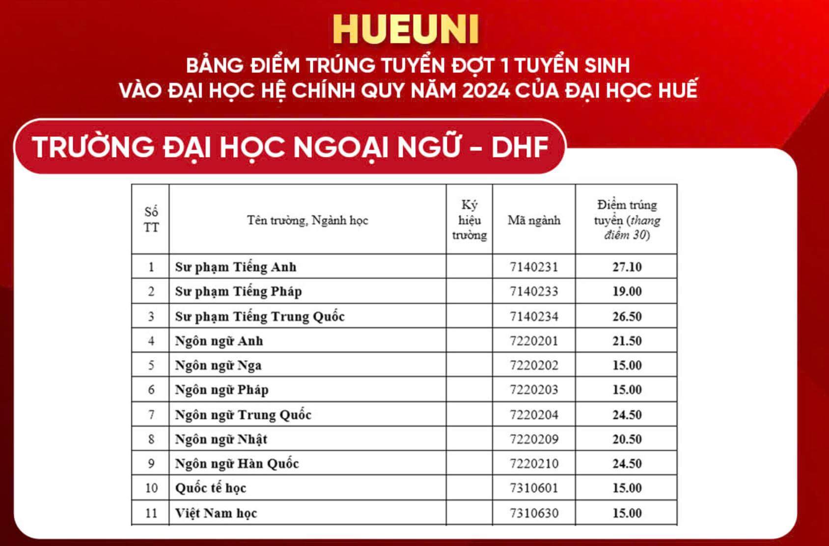 Điểm chuẩn Đại học Ngoại ngữ - Đại học Huế 2024 (2023, 2022, ...)