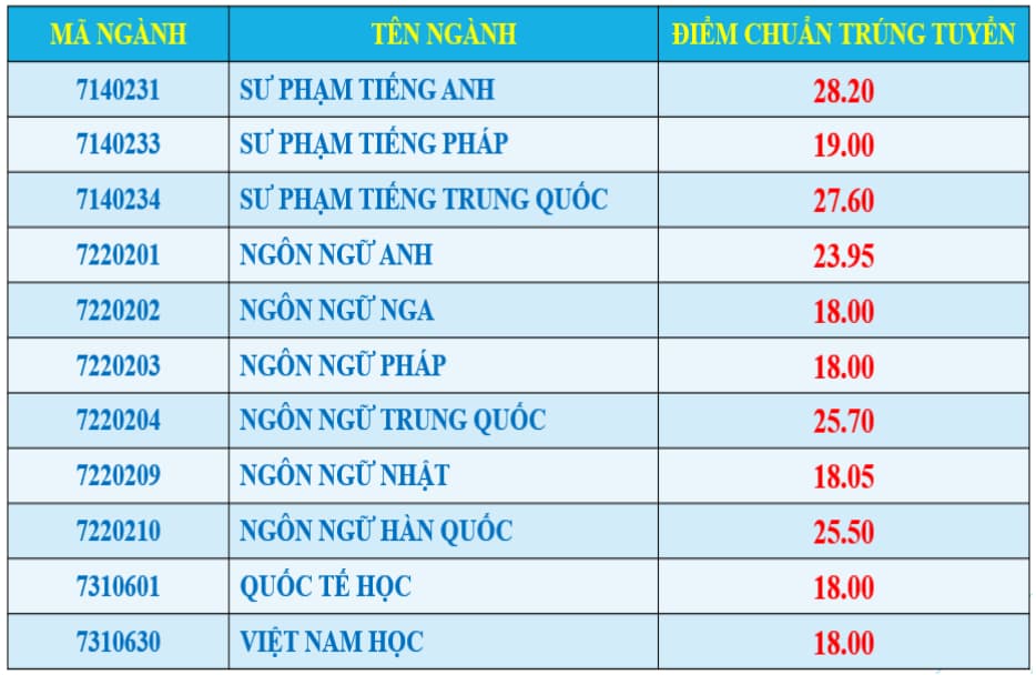 Điểm chuẩn Đại học Ngoại ngữ - Đại học Huế 2024 (2023, 2022, ...)