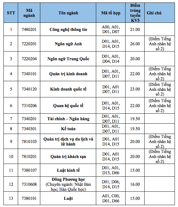 Điểm chuẩn Đại học Ngoại ngữ - Tin học Tp Hồ Chí Minh 2024 (2023, 2022, ...)