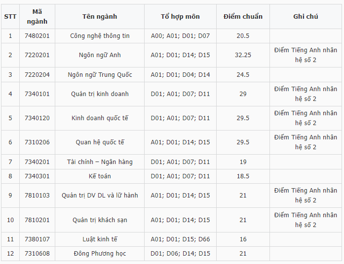 Điểm chuẩn Đại học Ngoại ngữ - Tin học Tp Hồ Chí Minh 2024 (2023, 2022, ...)