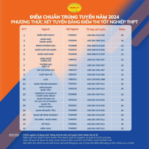 Điểm chuẩn Đại học Ngoại ngữ - Tin học Tp Hồ Chí Minh 2024 (2023, 2022, ...)