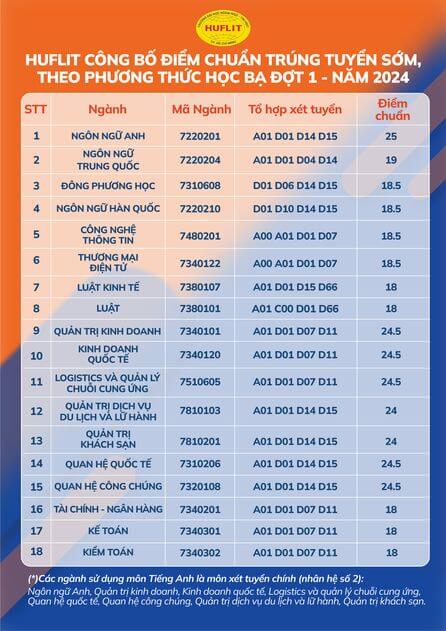 Điểm chuẩn Đại học Ngoại ngữ - Tin học Tp Hồ Chí Minh 2024 (2023, 2022, ...)