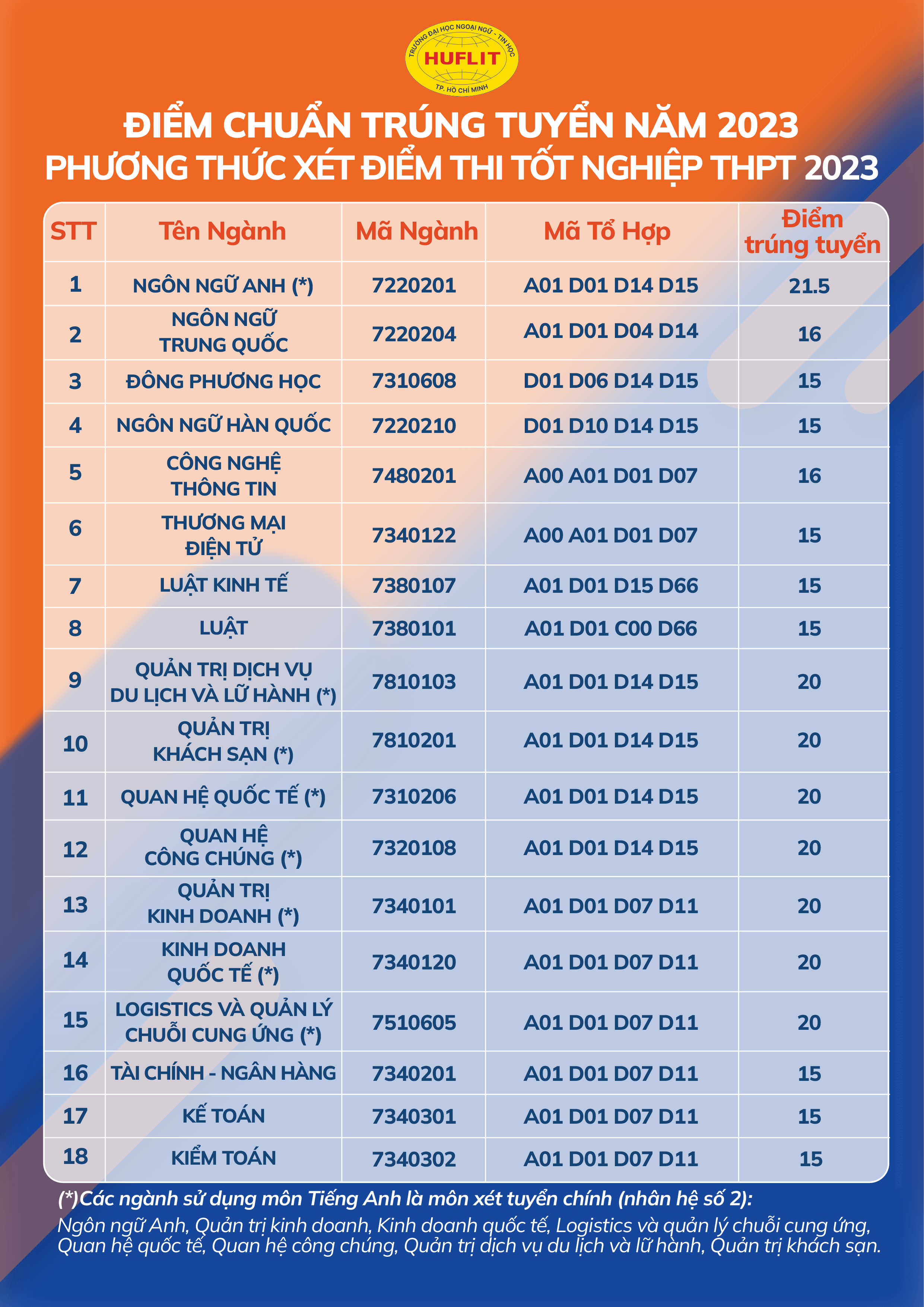 Điểm chuẩn Đại học Ngoại ngữ - Tin học Tp Hồ Chí Minh 2024 (2023, 2022, ...)