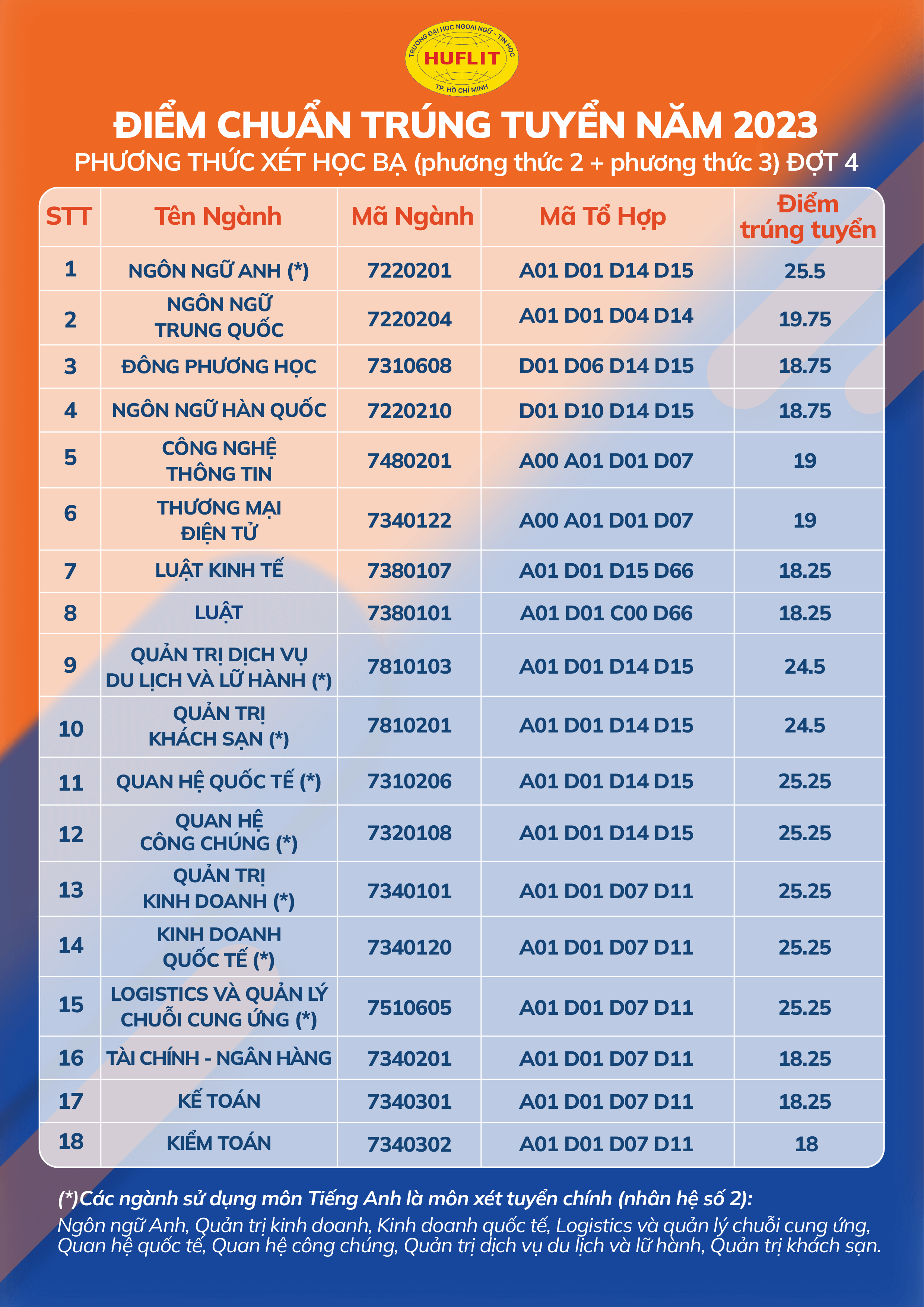 Điểm chuẩn Đại học Ngoại ngữ - Tin học Tp Hồ Chí Minh 2024 (2023, 2022, ...)