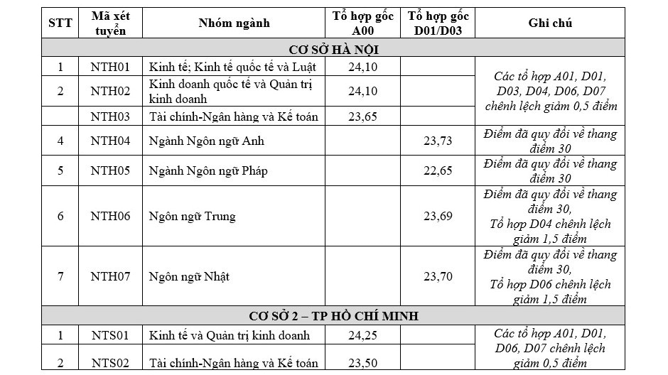 Điểm chuẩn Đại học Ngoại thương 2024 (2023, 2022, ...)