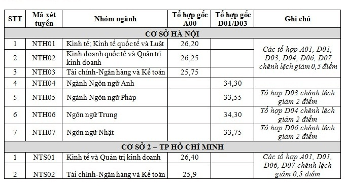 Điểm chuẩn Đại học Ngoại thương 2024 (2023, 2022, ...)