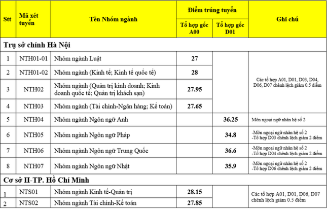 Điểm chuẩn Đại học Ngoại thương 2024 (2023, 2022, ...)