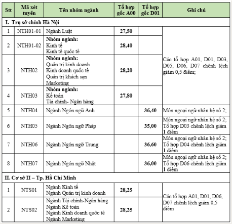 Điểm chuẩn Đại học Ngoại thương 2024 (2023, 2022, ...)