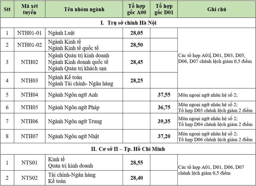 Điểm chuẩn Đại học Ngoại thương 2024 (2023, 2022, ...)