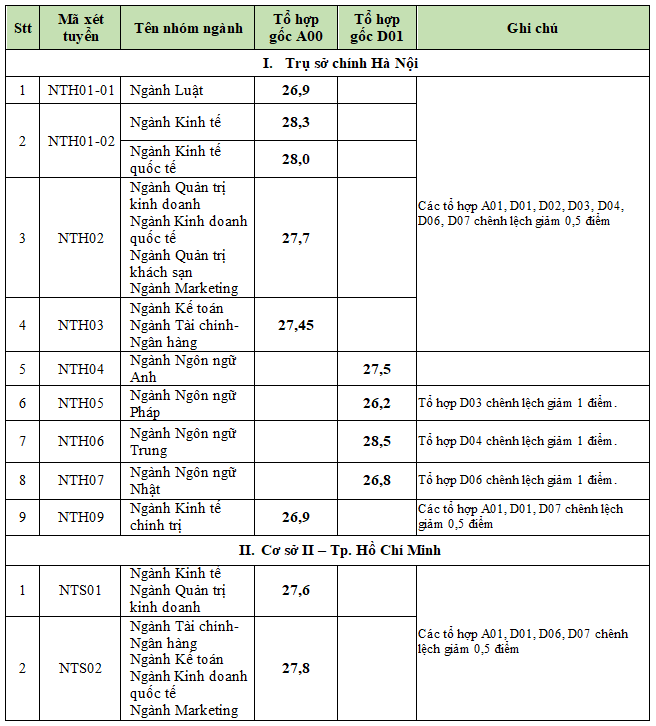 Điểm chuẩn Đại học Ngoại thương 2024 (2023, 2022, ...)