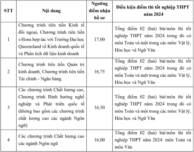 Điểm chuẩn Đại học Ngoại thương 2024 (2023, 2022, ...)