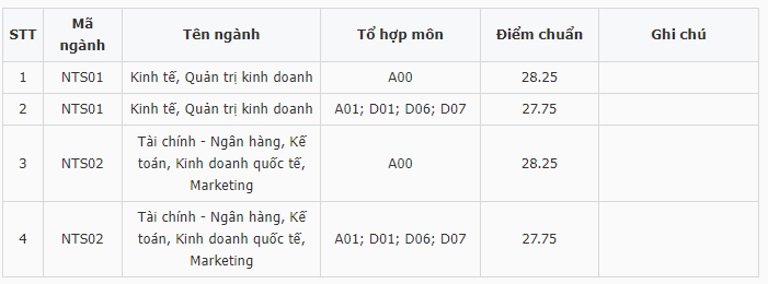 Điểm chuẩn Đại học Ngoại thương (Cơ sở phía Nam) 2024 (2023, 2022, ...)