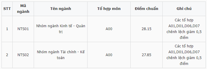 Điểm chuẩn Đại học Ngoại thương (Cơ sở phía Nam) 2024 (2023, 2022, ...)