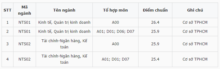 Điểm chuẩn Đại học Ngoại thương (Cơ sở phía Nam) 2024 (2023, 2022, ...)