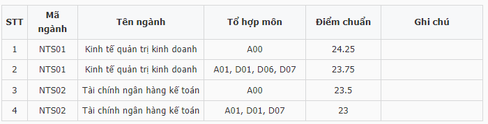 Điểm chuẩn Đại học Ngoại thương (Cơ sở phía Nam) 2024 (2023, 2022, ...)