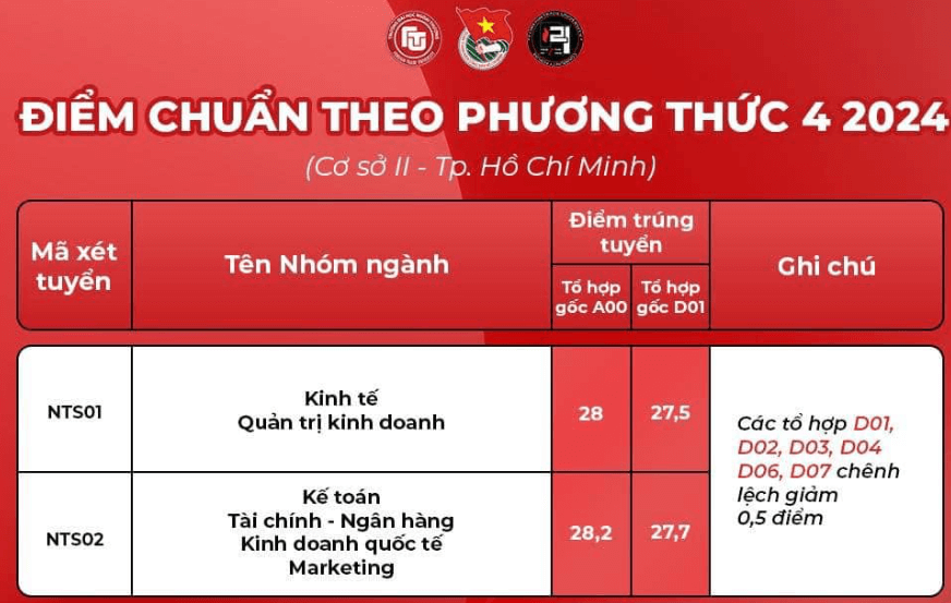 Điểm chuẩn Đại học Ngoại thương (Cơ sở phía Nam) 2024 (2023, 2022, ...)