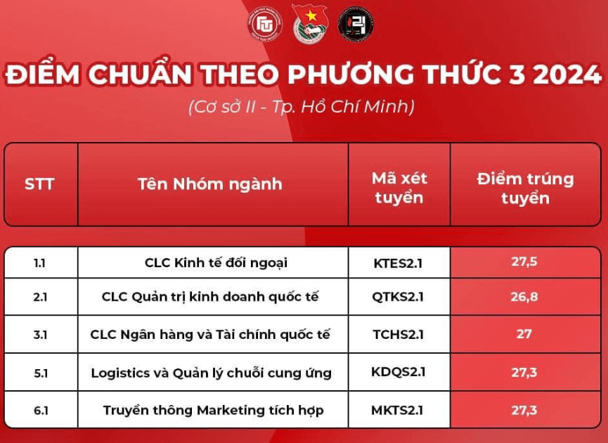 Điểm chuẩn Đại học Ngoại thương (Cơ sở phía Nam) 2024 (2023, 2022, ...)