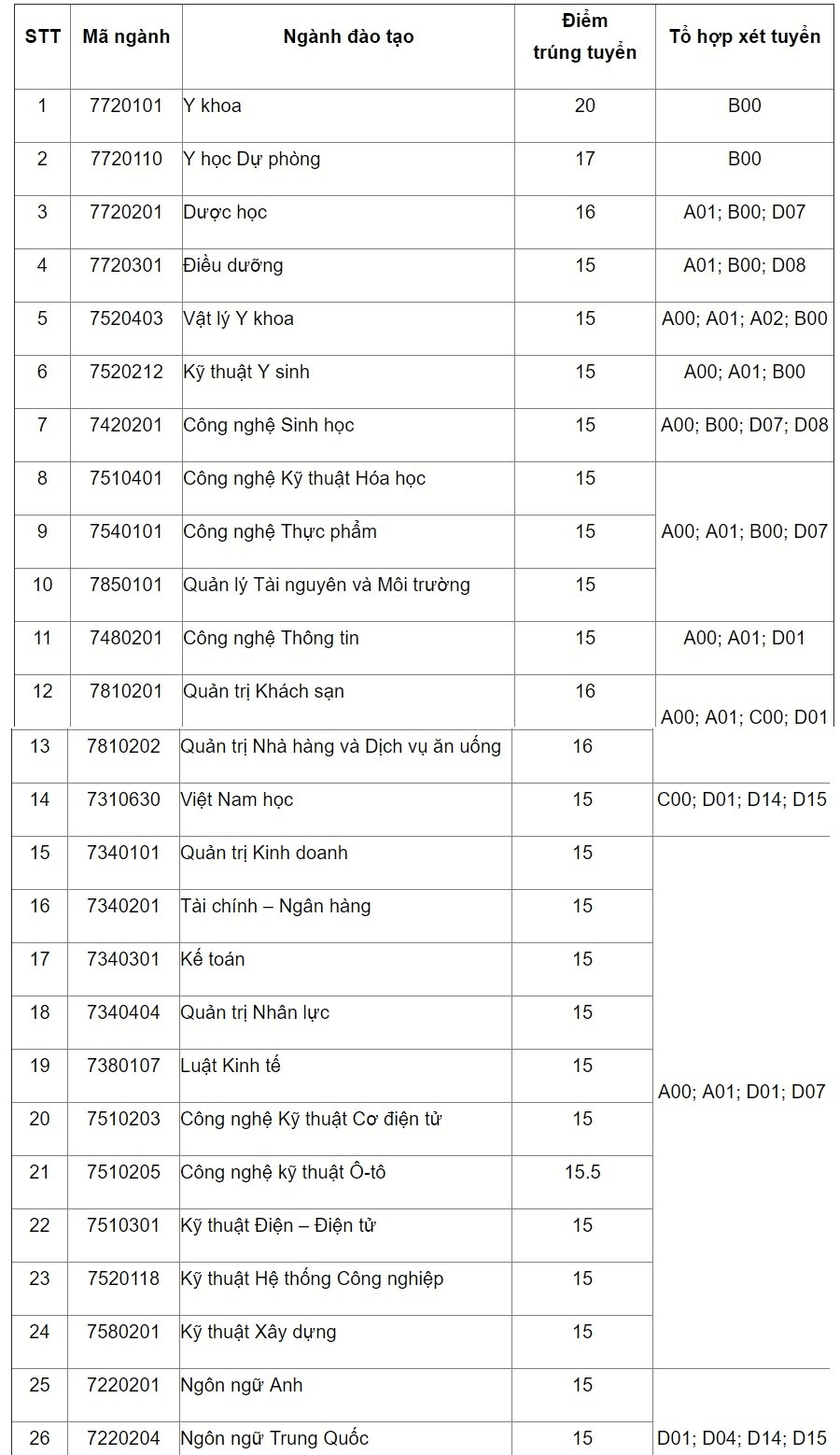 Điểm chuẩn Đại học Nguyễn Tất Thành 2024 (2023, 2022, ...)