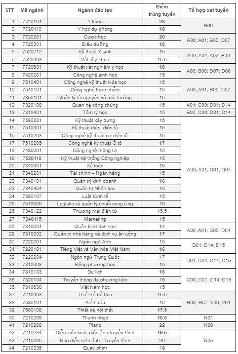 Điểm chuẩn Đại học Nguyễn Tất Thành 2024 (2023, 2022, ...)