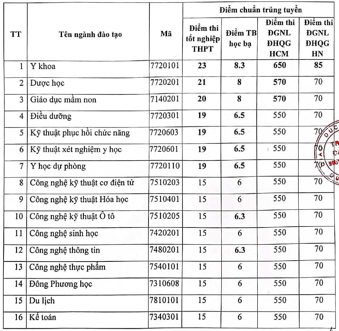 Điểm chuẩn Đại học Nguyễn Tất Thành 2024 (2023, 2022, ...)