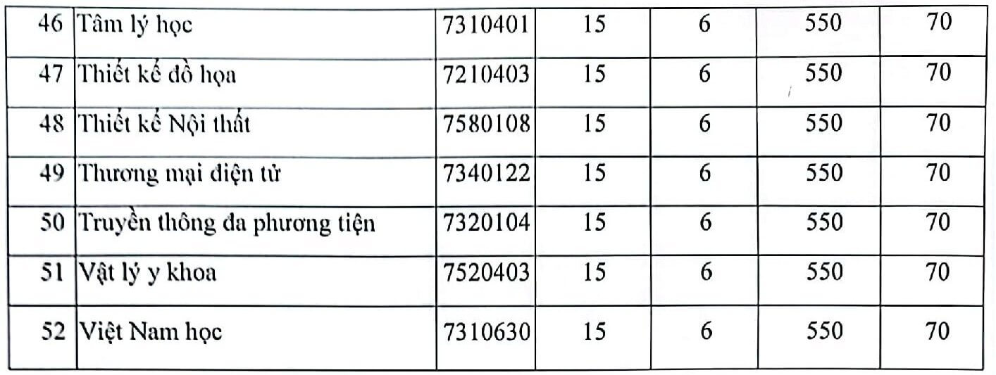 Điểm chuẩn Đại học Nguyễn Tất Thành 2024 (2023, 2022, ...)