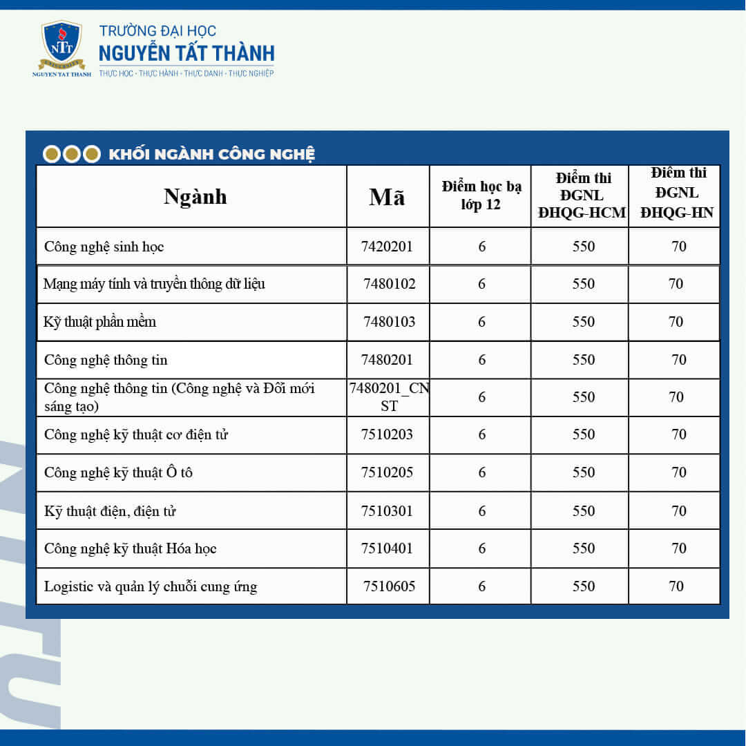 Điểm chuẩn Đại học Nguyễn Tất Thành 2024 (2023, 2022, ...)