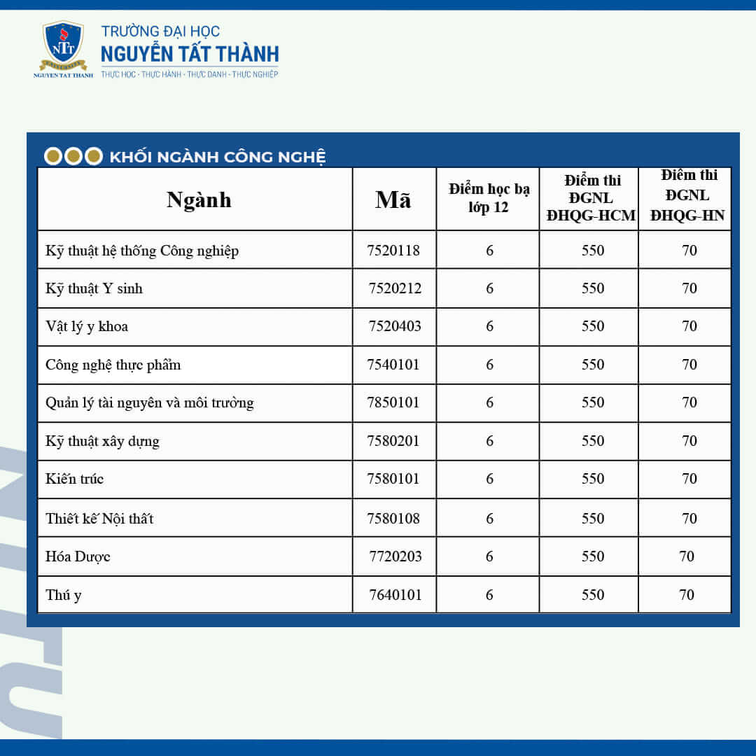 Điểm chuẩn Đại học Nguyễn Tất Thành 2024 (2023, 2022, ...)